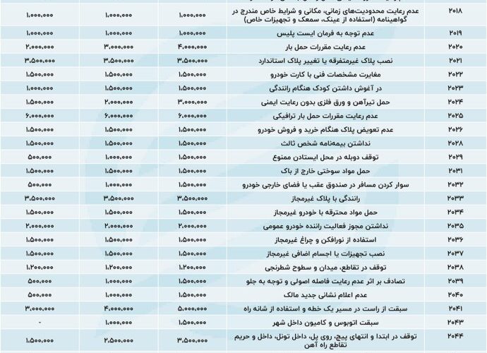 اعمال نرخ جدید جرایم رانندگی از امروز/ جدول نرخ جرایم اعمال نرخ جدید جرایم رانندگی از امروز/ جدول نرخ جرایم
