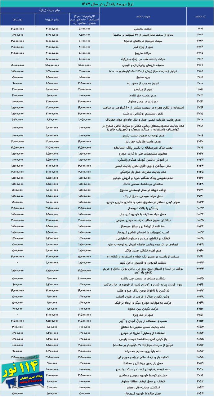 اعمال نرخ جدید جرایم رانندگی از امروز/ جدول نرخ جرایم