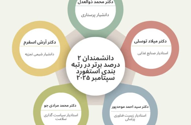 پنج عضو هیات علمی دانشگاه علوم پزشکی یاسوج در جمع دانشمندان ۲ درصد برتر جهان پنج عضو هیات علمی دانشگاه علوم پزشکی یاسوج در جمع دانشمندان ۲ درصد برتر جهان