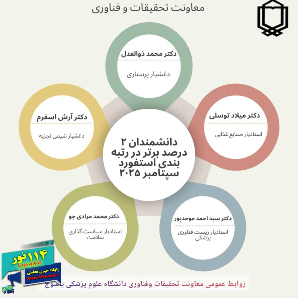 پنج عضو هیات علمی دانشگاه علوم پزشکی یاسوج در جمع دانشمندان ۲ درصد برتر جهان